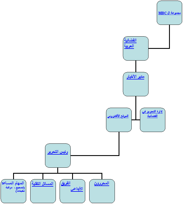 Organigramme hi�rarchique