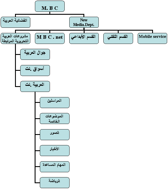 Organigramme hiérarchique
