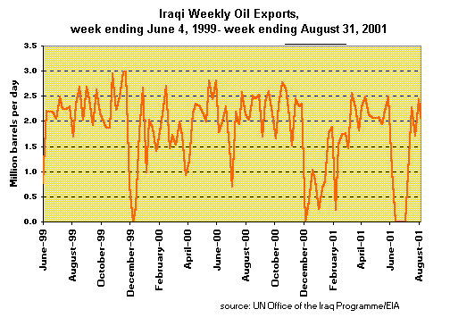 Iraqi Weekly Oil Exports, week ending June 4, 1999-week ending August 31, 2001 graph.  Having problems call our National Energy Information Center at 202-586-8800 for help.