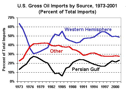 Graph of U.S. oil imports by source.  Having problems contact our National Energy Information Center on 202-586-8800 for help.